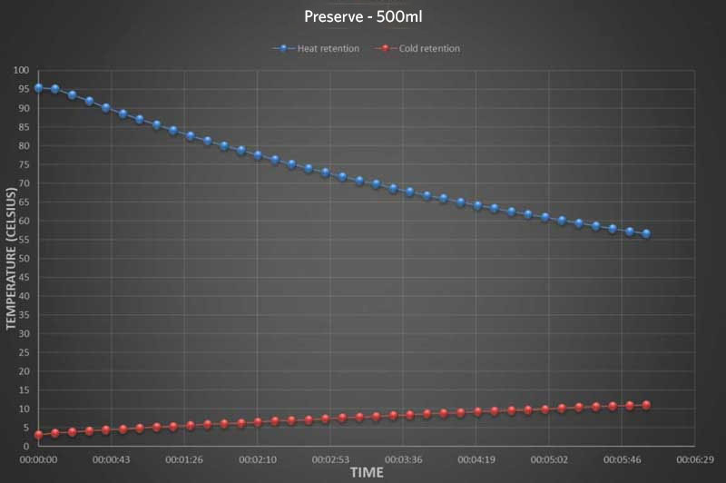 preserve - 500 - chart