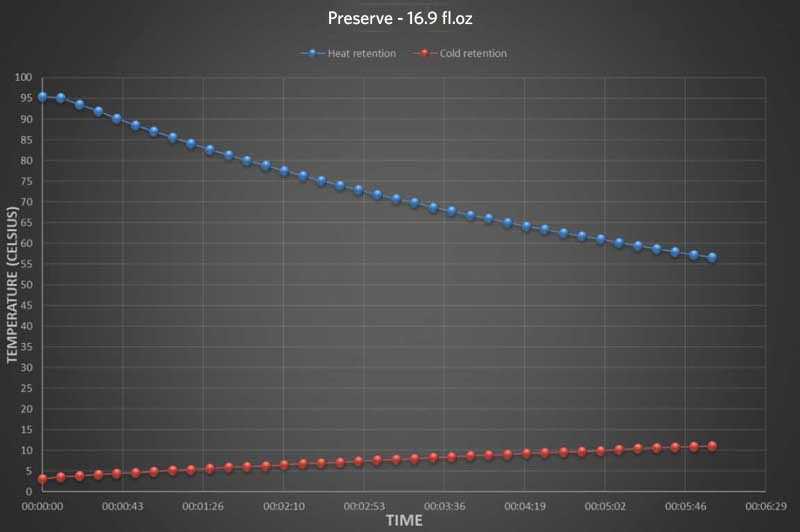 preserve - 500 - chart