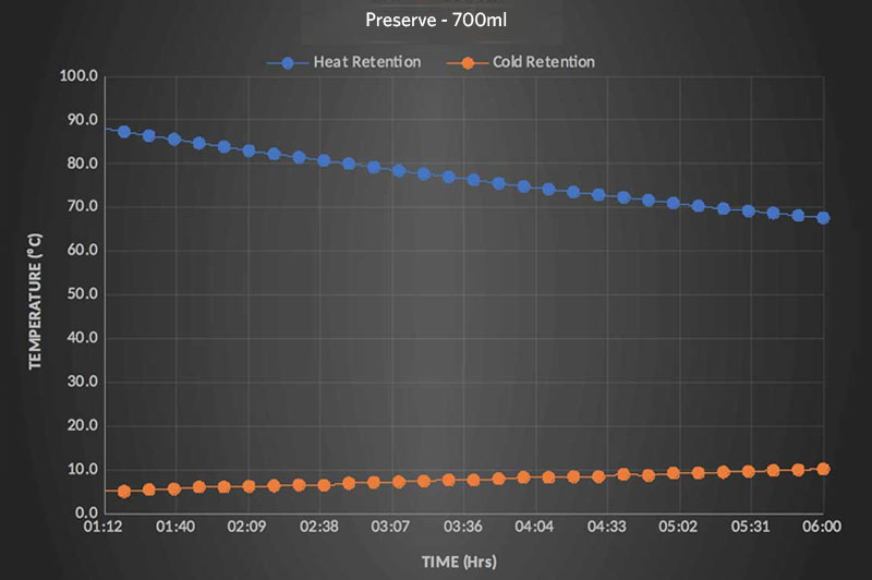 preserve - 700 - chart