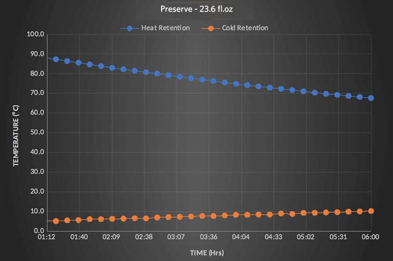 preserve - 700 - chart